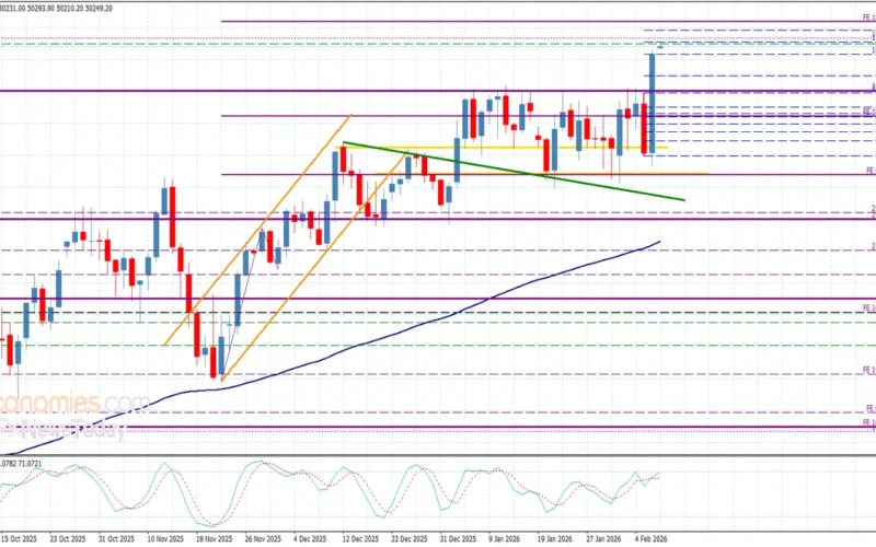 مكاسب تاريخية.. مؤشر داو جونز يسجل مستويات قياسية وسط ترقب لتداولات اليوم بمطلع فبراير